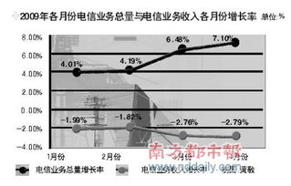 廣東電信業務收入連續4月負增長