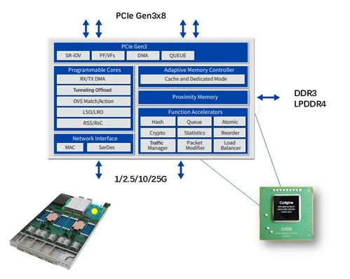 芯啟源 以DPU技術(shù)引領(lǐng)網(wǎng)絡(luò)與信息安全創(chuàng)新